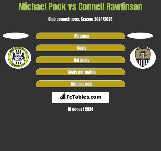 Michael Pook vs Connell Rawlinson h2h player stats