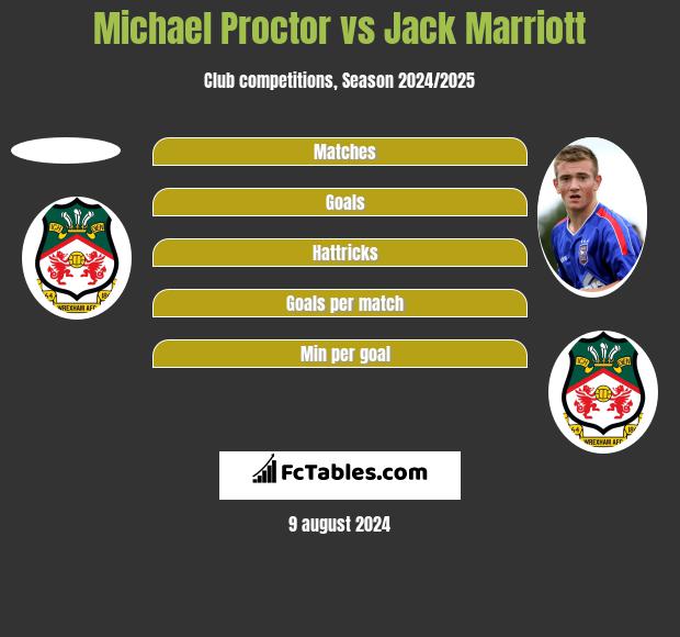 Michael Proctor vs Jack Marriott h2h player stats