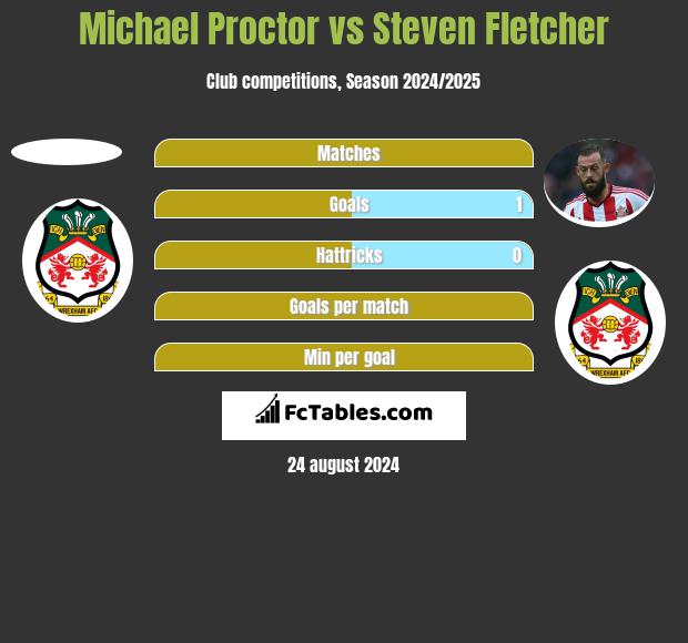 Michael Proctor vs Steven Fletcher h2h player stats