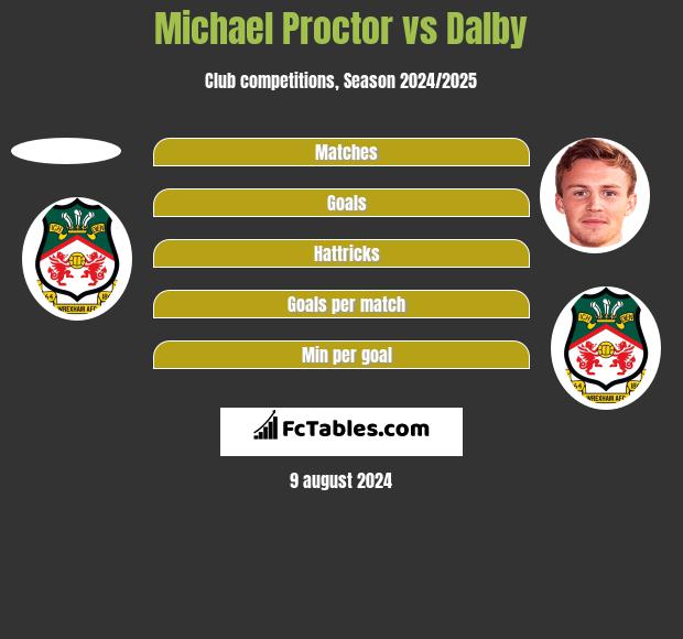 Michael Proctor vs Dalby h2h player stats