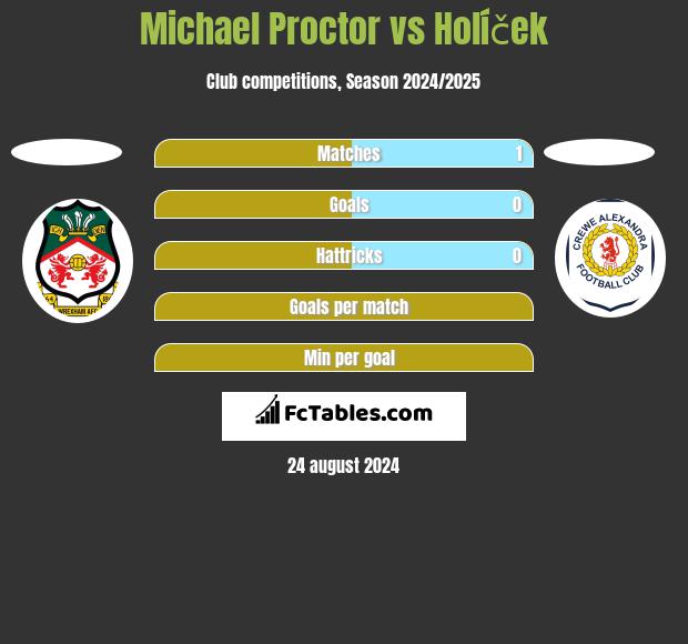 Michael Proctor vs Holíček h2h player stats