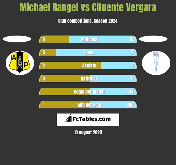 Michael Rangel vs Cifuente Vergara h2h player stats