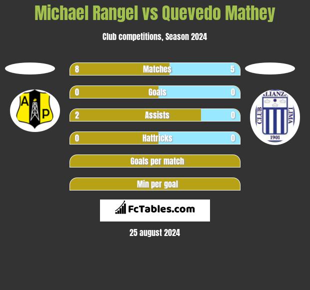 Michael Rangel vs Quevedo Mathey h2h player stats