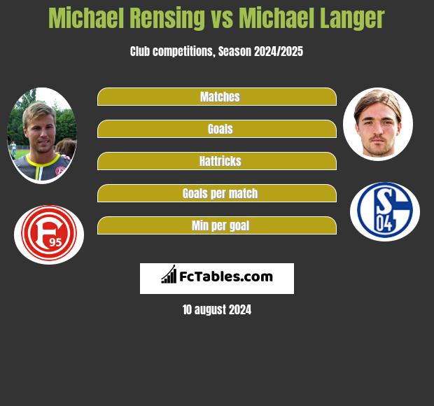 Michael Rensing vs Michael Langer h2h player stats