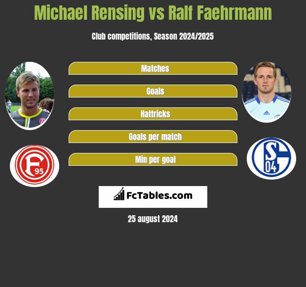 Michael Rensing vs Ralf Faehrmann h2h player stats