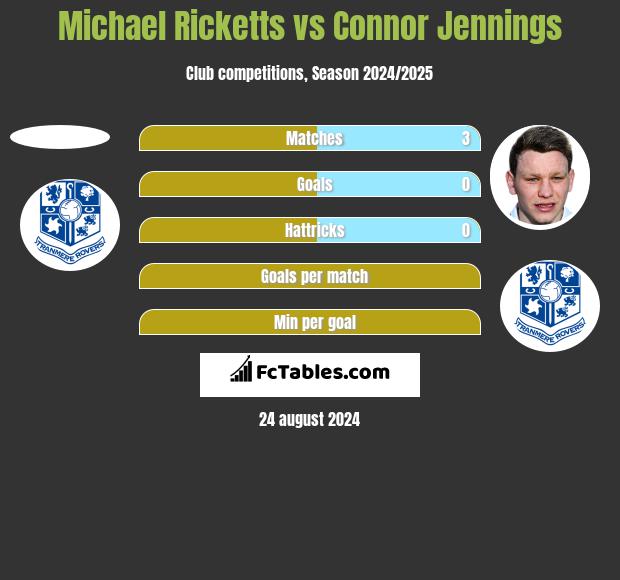 Michael Ricketts vs Connor Jennings h2h player stats