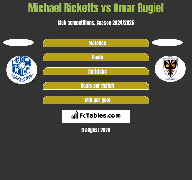 Michael Ricketts vs Omar Bugiel h2h player stats