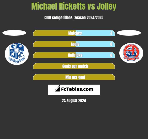 Michael Ricketts vs Jolley h2h player stats