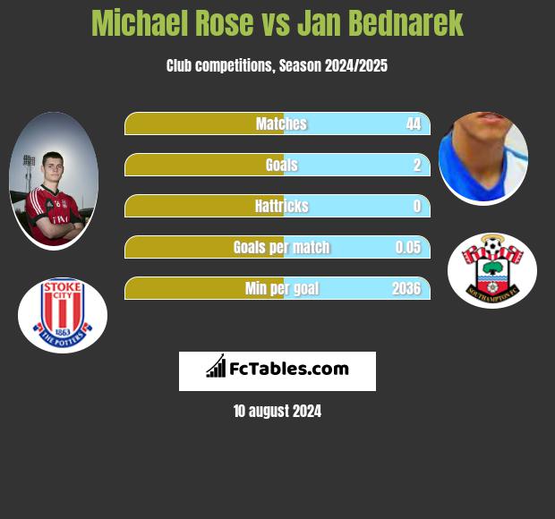 Michael Rose vs Jan Bednarek h2h player stats