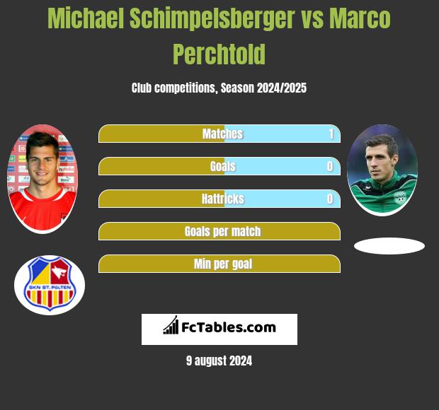 Michael Schimpelsberger vs Marco Perchtold h2h player stats