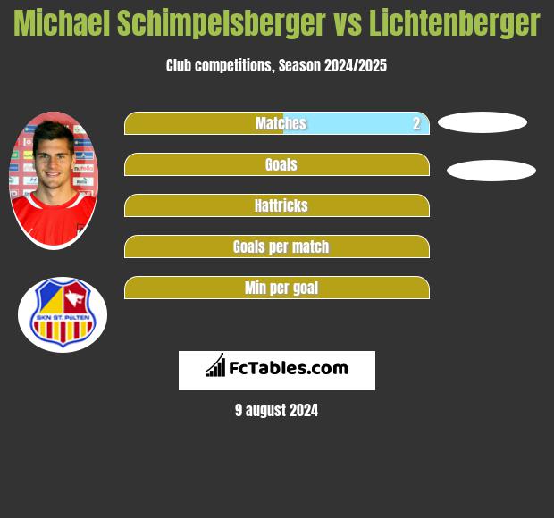 Michael Schimpelsberger vs Lichtenberger h2h player stats