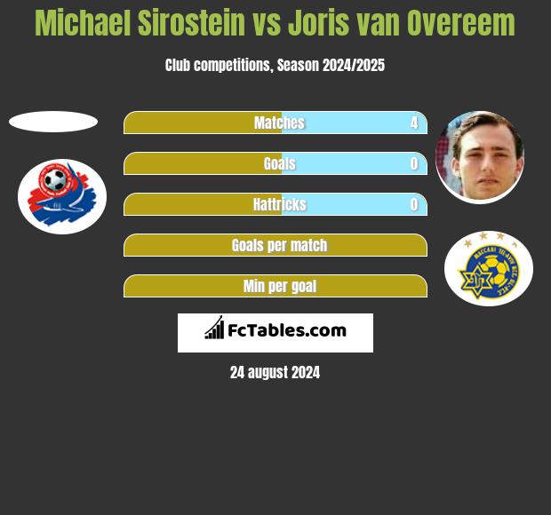 Michael Sirostein vs Joris van Overeem h2h player stats