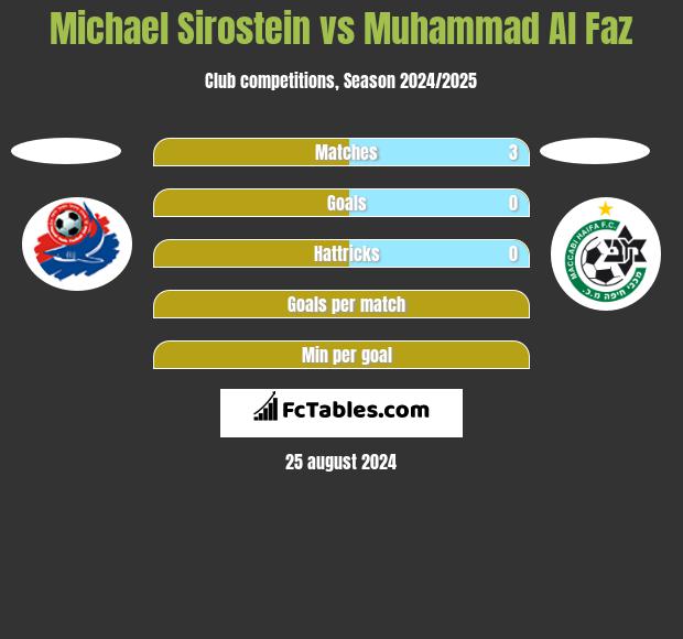 Michael Sirostein vs Muhammad Al Faz h2h player stats