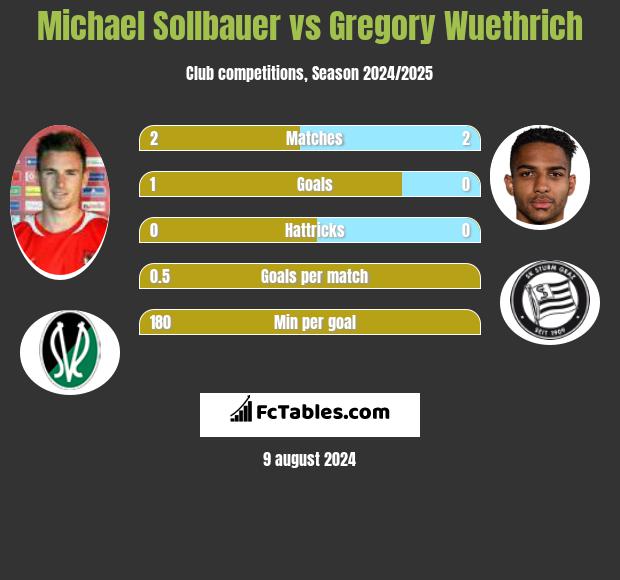 Michael Sollbauer vs Gregory Wuethrich h2h player stats