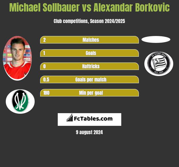 Michael Sollbauer vs Alexandar Borkovic h2h player stats