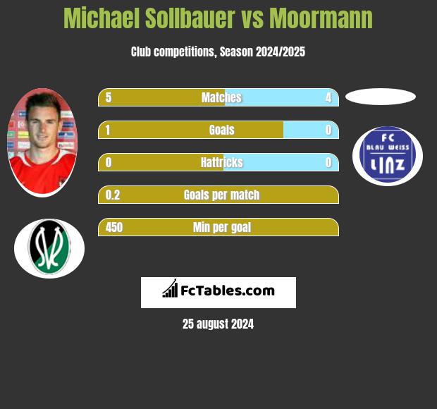 Michael Sollbauer vs Moormann h2h player stats