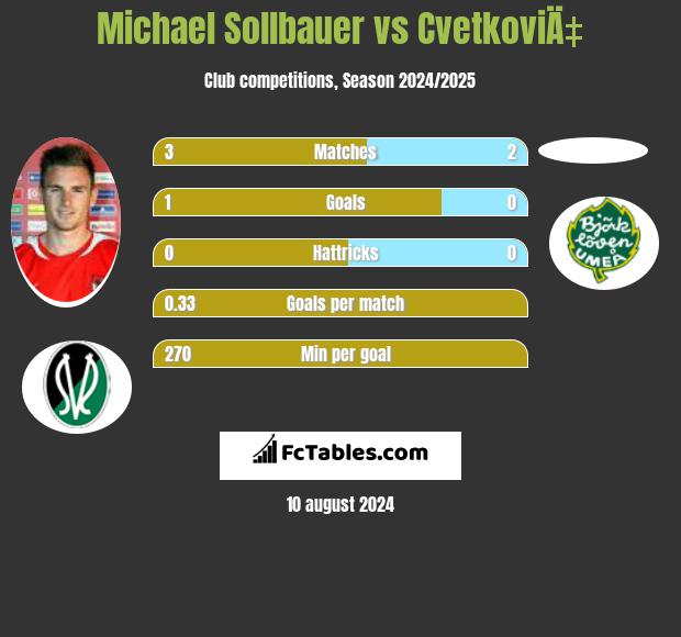 Michael Sollbauer vs CvetkoviÄ‡ h2h player stats