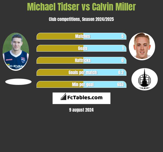 Michael Tidser vs Calvin Miller h2h player stats