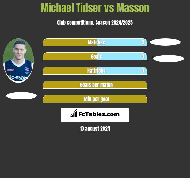 Michael Tidser vs Masson h2h player stats