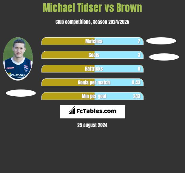 Michael Tidser vs Brown h2h player stats