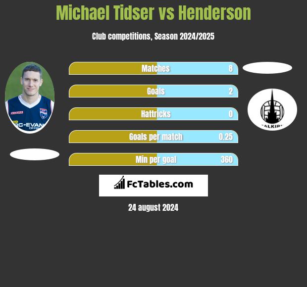 Michael Tidser vs Henderson h2h player stats