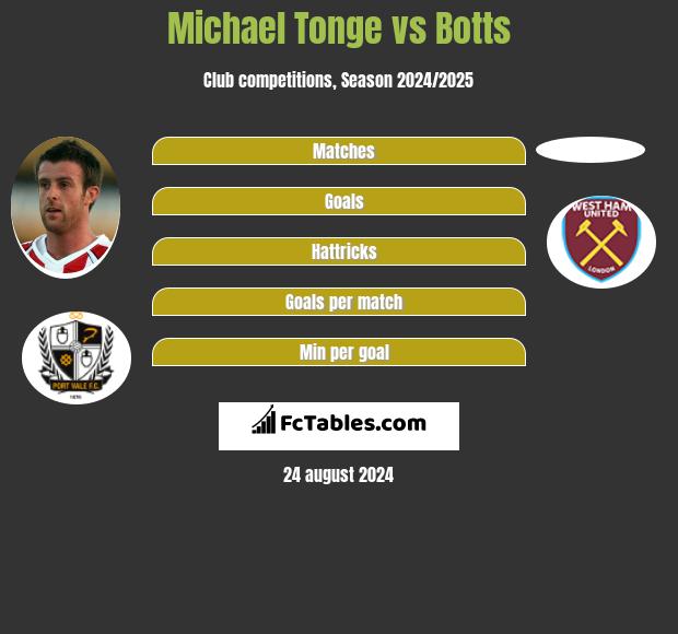 Michael Tonge vs Botts h2h player stats