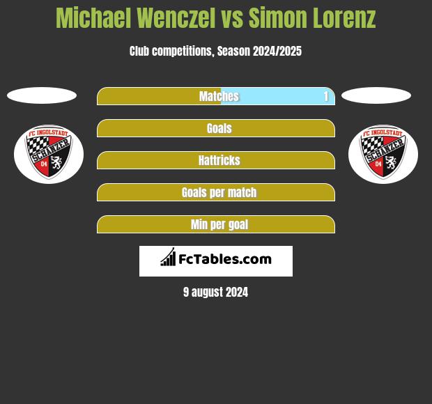 Michael Wenczel vs Simon Lorenz h2h player stats