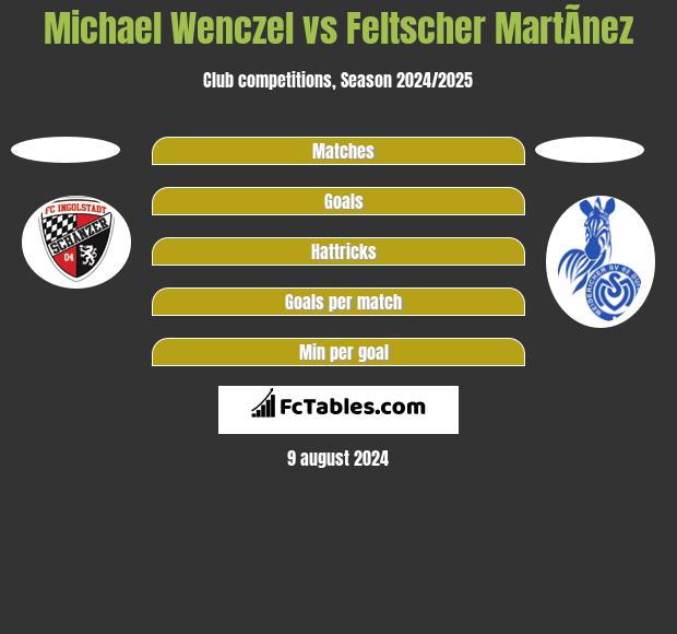 Michael Wenczel vs Feltscher MartÃ­nez h2h player stats