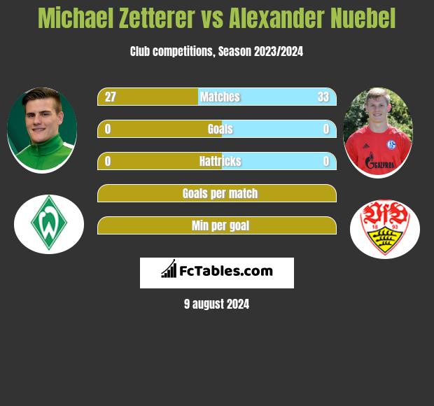 Michael Zetterer vs Alexander Nuebel h2h player stats