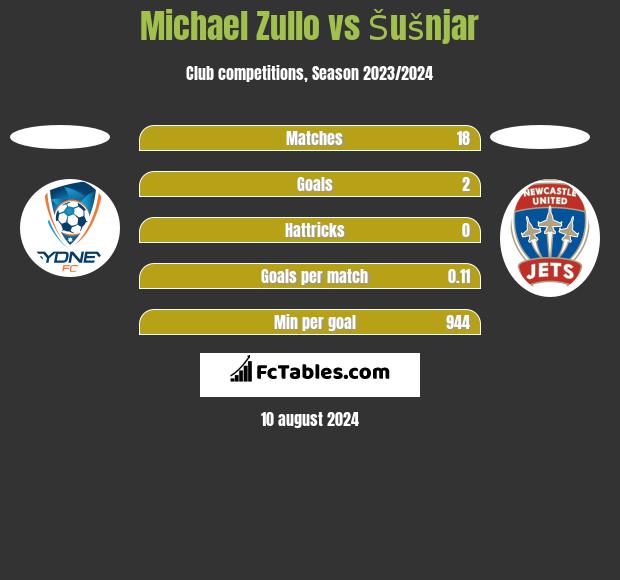 Michael Zullo vs Šušnjar h2h player stats