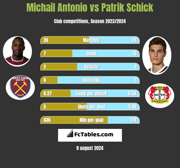 Michail Antonio vs Patrik Schick h2h player stats