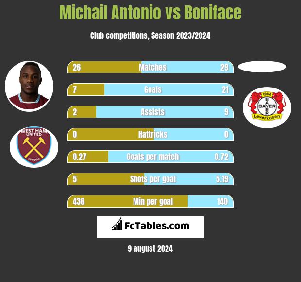 Michail Antonio vs Boniface h2h player stats