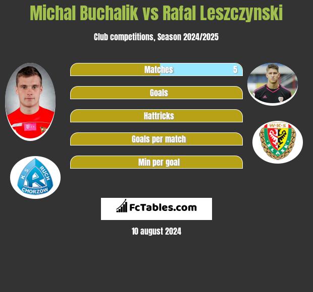 Michał Buchalik vs Rafał Leszczyński h2h player stats