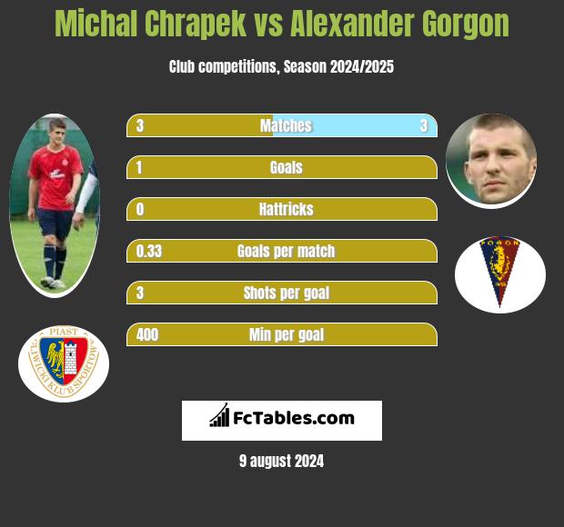 Michał Chrapek vs Alexander Gorgon h2h player stats