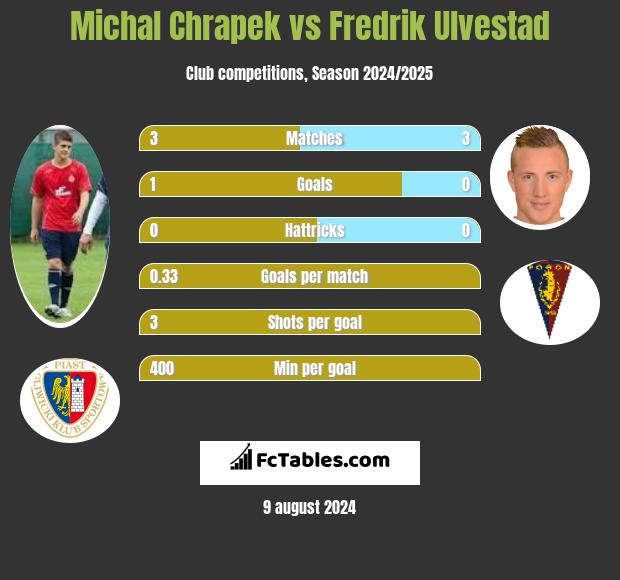 Michał Chrapek vs Fredrik Ulvestad h2h player stats