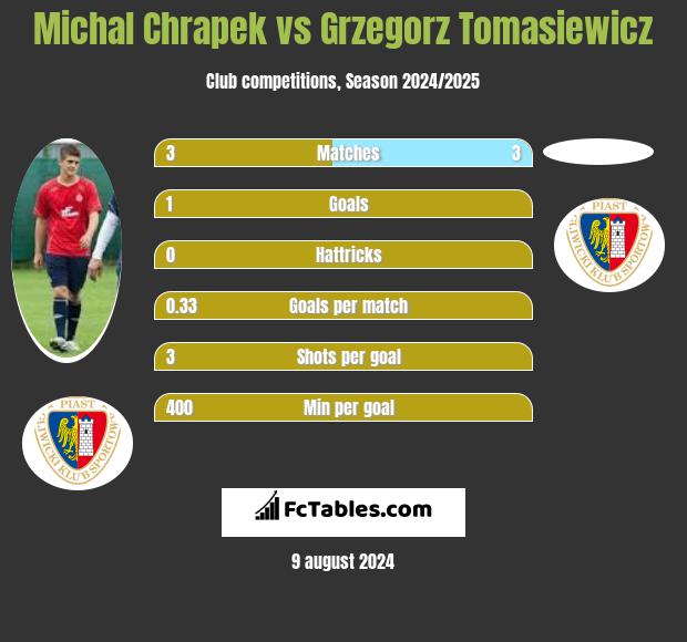 Michal Chrapek vs Grzegorz Tomasiewicz h2h player stats