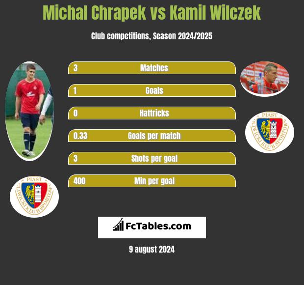 Michal Chrapek vs Kamil Wilczek h2h player stats