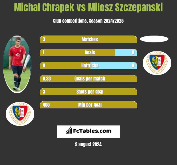 Michal Chrapek vs Milosz Szczepanski h2h player stats