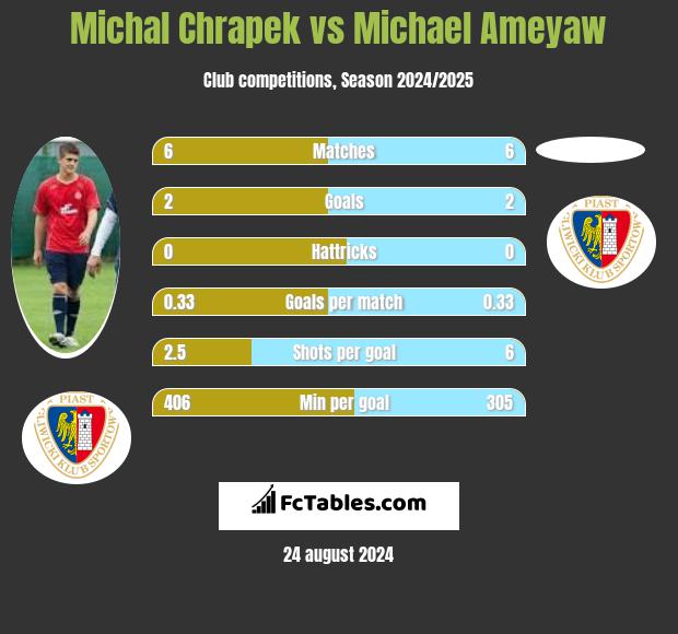 Michal Chrapek vs Michael Ameyaw h2h player stats