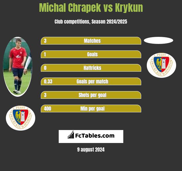 Michał Chrapek vs Krykun h2h player stats