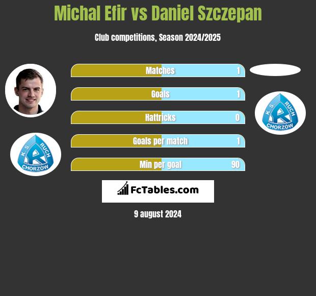 Michal Efir vs Daniel Szczepan h2h player stats