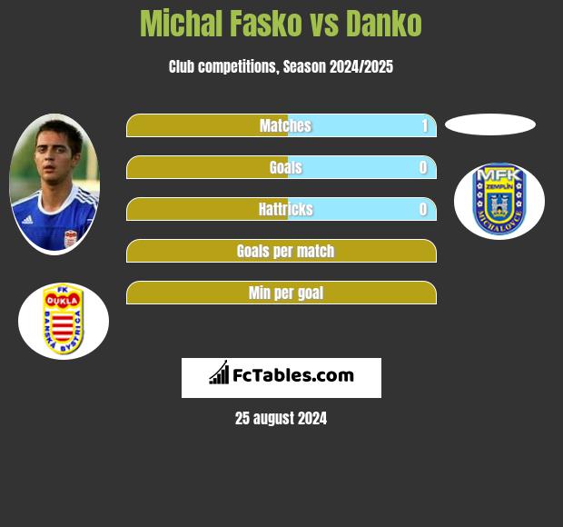 Michal Fasko vs Danko h2h player stats