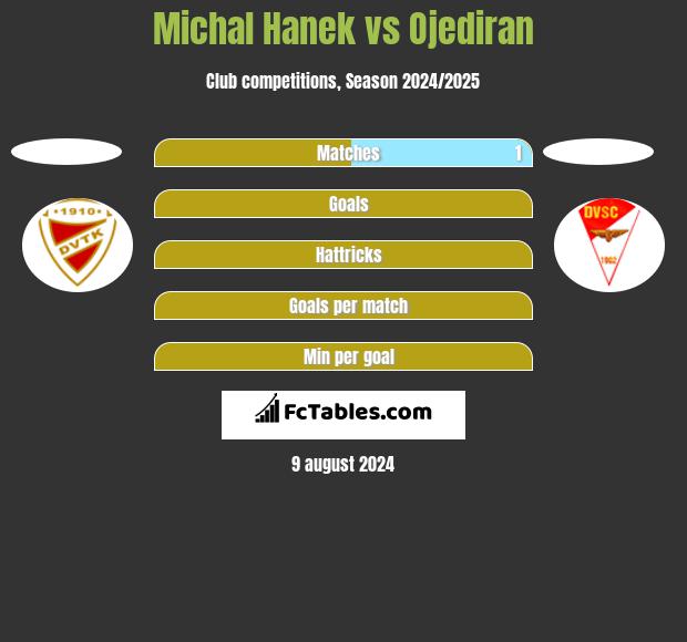 Michal Hanek vs Ojediran h2h player stats