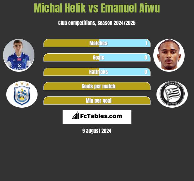 Michal Helik vs Emanuel Aiwu h2h player stats