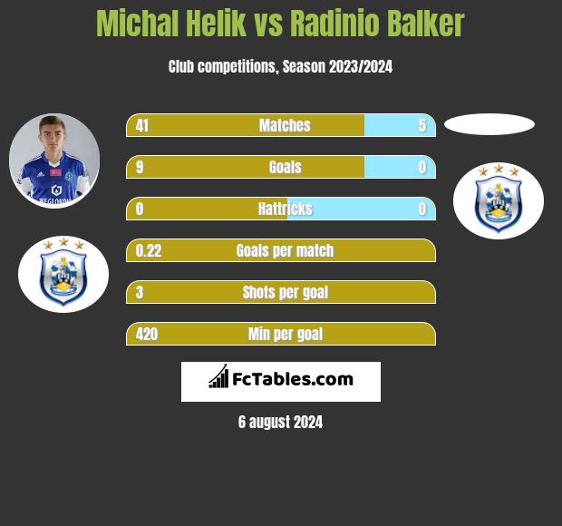 Michal Helik vs Radinio Balker h2h player stats