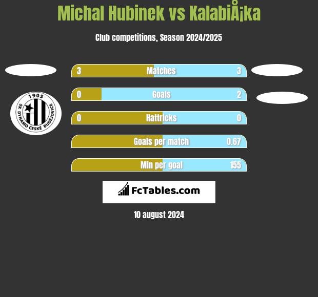 Michal Hubinek vs KalabiÅ¡ka h2h player stats