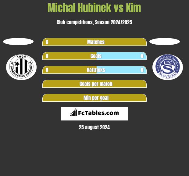 Michal Hubinek vs Kim h2h player stats