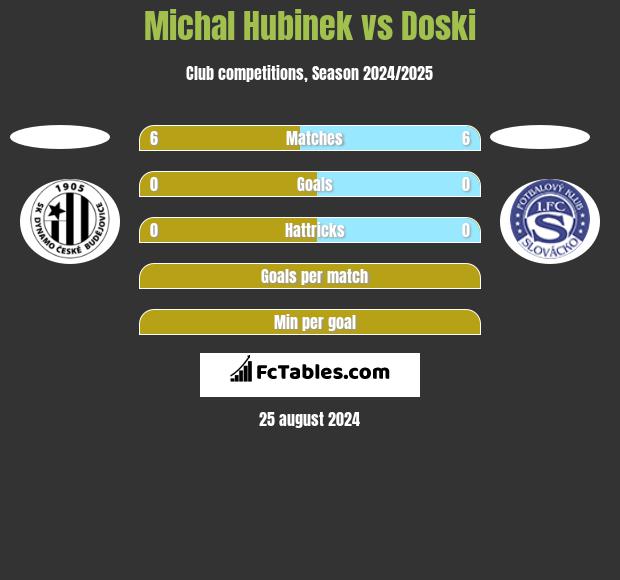 Michal Hubinek vs Doski h2h player stats