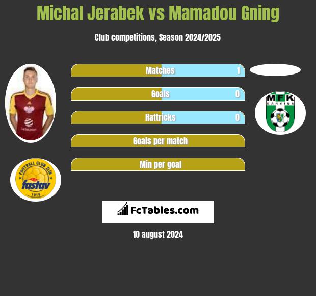 Michal Jerabek vs Mamadou Gning h2h player stats