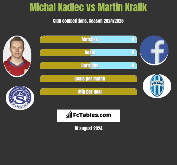 Michal Kadlec vs Martin Kralik h2h player stats